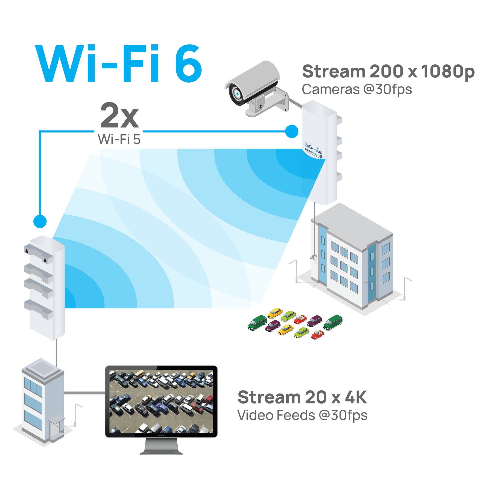 EnGenius - ENH500-AX - 11ax, 2x2 MU-MIMO Outdoor IP55-Rated, High-Powered 26dBm, Single-Band, Managed AP with Integrated 16dBi Directional antennas, 2 GBE Ports, Proprietary PoE, speeds up-to 1200Mbps on 5 GHz. Includes PoE (24V) Injector, Wall Mount