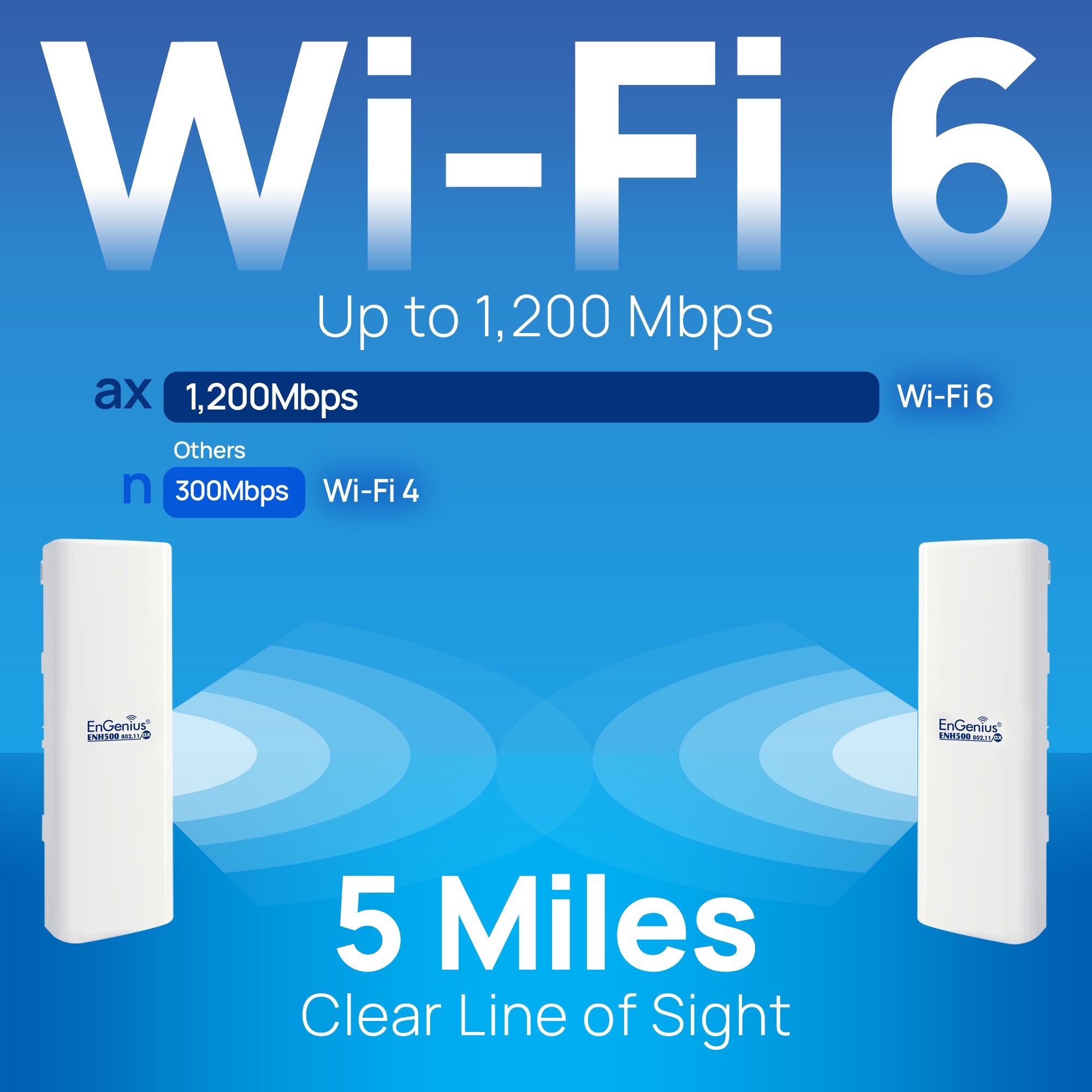 EnGenius - ENH500-AX - 11ax, 2x2 MU-MIMO Outdoor IP55-Rated, High-Powered 26dBm, Single-Band, Managed AP with Integrated 16dBi Directional antennas, 2 GBE Ports, Proprietary PoE, speeds up-to 1200Mbps on 5 GHz. Includes PoE (24V) Injector, Wall Mount
