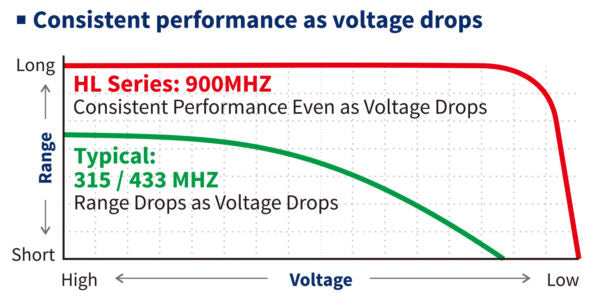 SECO-LARM - HL-951T2-SQ - 2- Button 917MHz RF Transmitter for use with HL-951R1-SQ and HL-9.51R2-SQ 917MHz Receivers