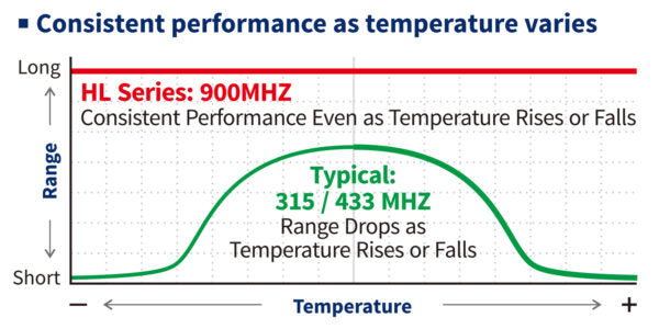 SECO-LARM - HL-951T1-SQ - 1- Button 917MHz RF Transmitter for use with HL-951R1-SQ and HL-951R2-SQ 917MHz Receivers