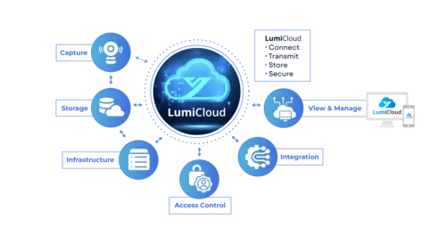 Luminys - LCL-180CLOUD-UC - LumiCloud Storage 180 Day Rolling Playback (Annual Subscription License)