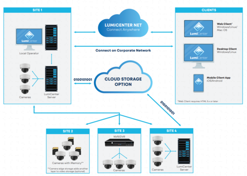 Luminys - LCE-MAXV - LumiCenter Max Video Channel (License)