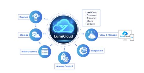 Luminys - LCL-30CLOUD-UC - LumiCloud HD Video Unity Channel (Annual Subscription License)