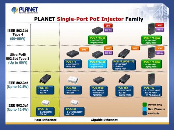 Planet - POE-173 - Single Port 10/100/1000Mbps Ultra POE Injector (60 Watts) - w/internal Power