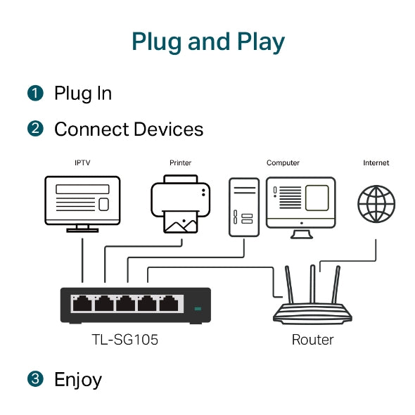 TP-Link - TL-SG105 - 5PORT GIGABIT DESKTOP SWITCH PERP STEEL DESIGN DESKTOP/WALL-MOUNTING