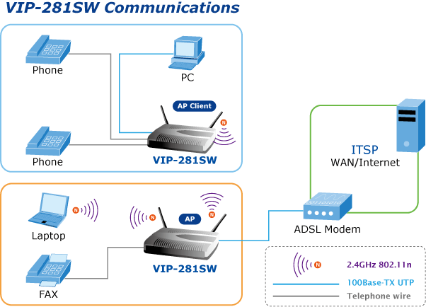 PLANET - VIP-281SW - 300Mbps IEEE802.11b/g/n Wireless VoIP Router, SIP/2*FXS, SNMP, QoS, WPS, T.38/FOIP, 3-Way Conference, NAT, Caller ID, Auto Provision