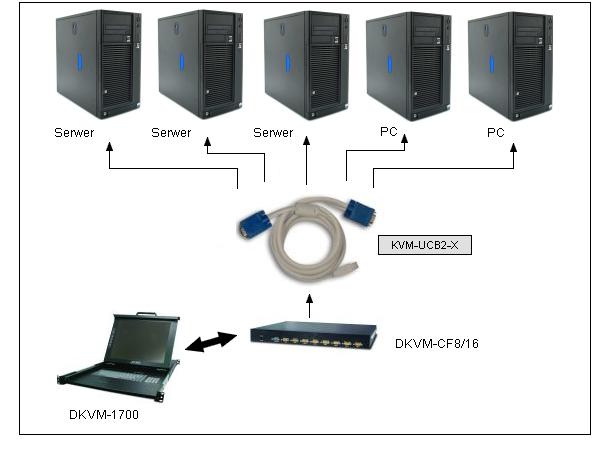 PLANET - DKVM-CF8 - 8-Port Combo-Free KVM Module for DKVM-1700